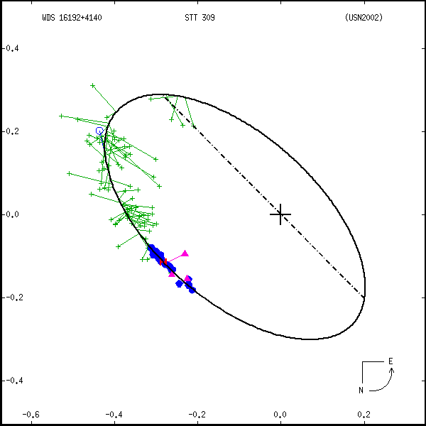 wds16192%2B4140a.png orbit plot