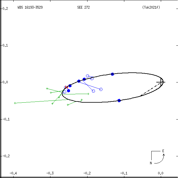 wds16193-3529a.png orbit plot