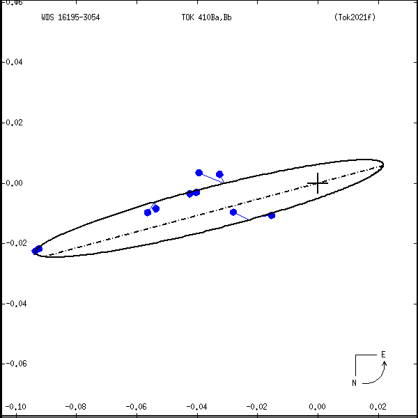 wds16195-3054a.png orbit plot