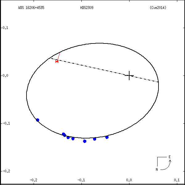 wds16206%2B4535b.png orbit plot