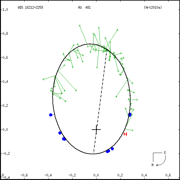 wds16212%2B2259b.png orbit plot