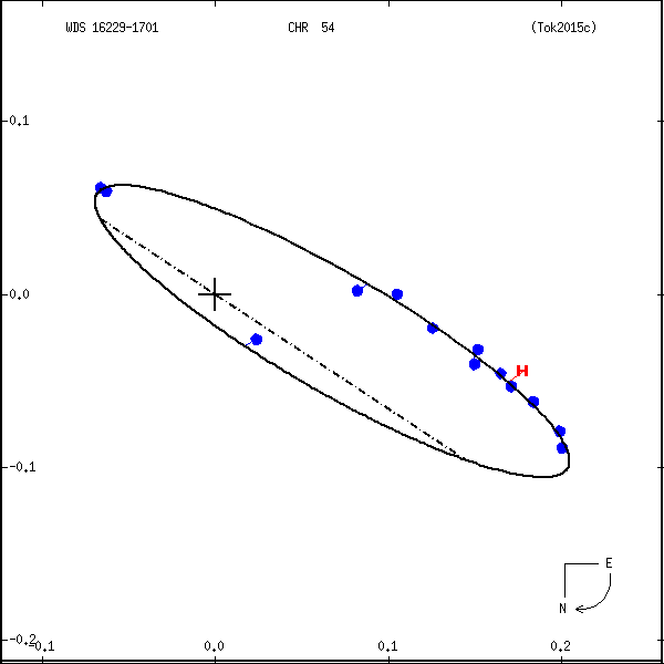 wds16229-1701b.png orbit plot