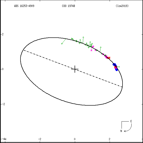 wds16253-4909f.png orbit plot