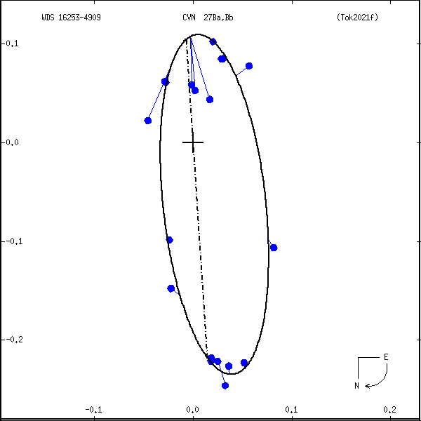 wds16253-4909h.png orbit plot