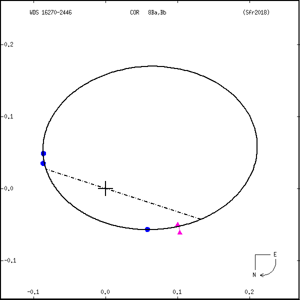 wds16270-2446a.png orbit plot