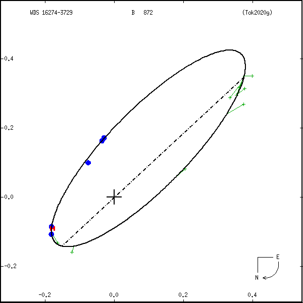 wds16274-3729a.png orbit plot