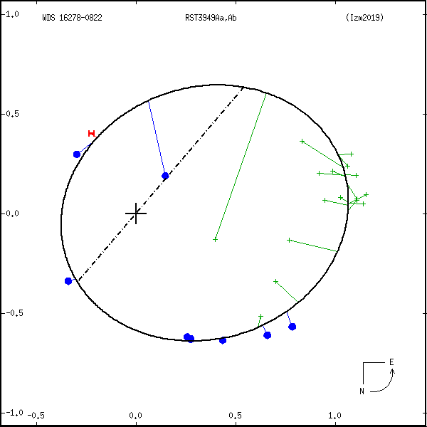 wds16278-0822b.png orbit plot
