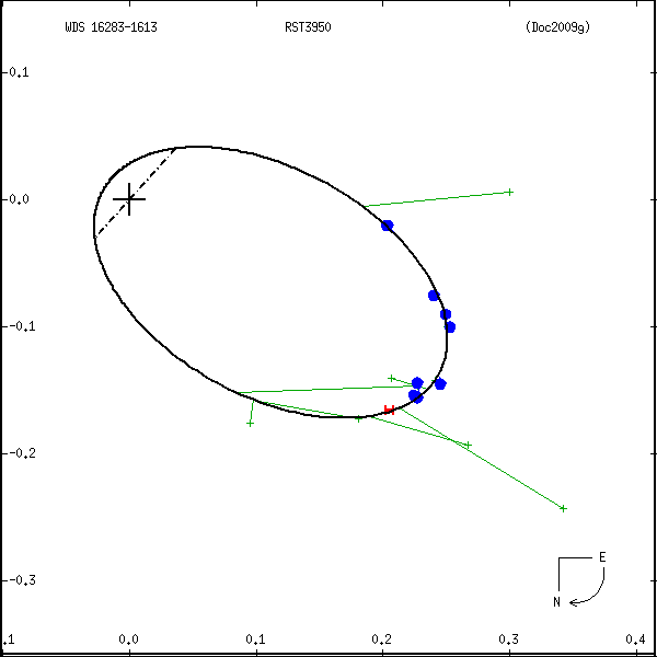 wds16283-1613a.png orbit plot
