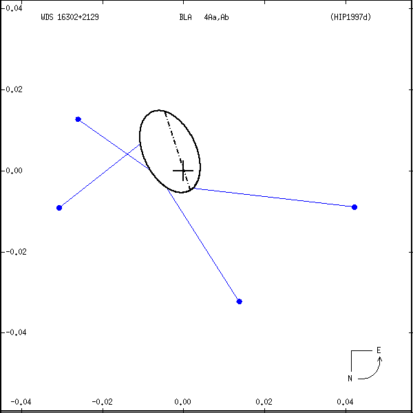 wds16302%2B2129r.png orbit plot