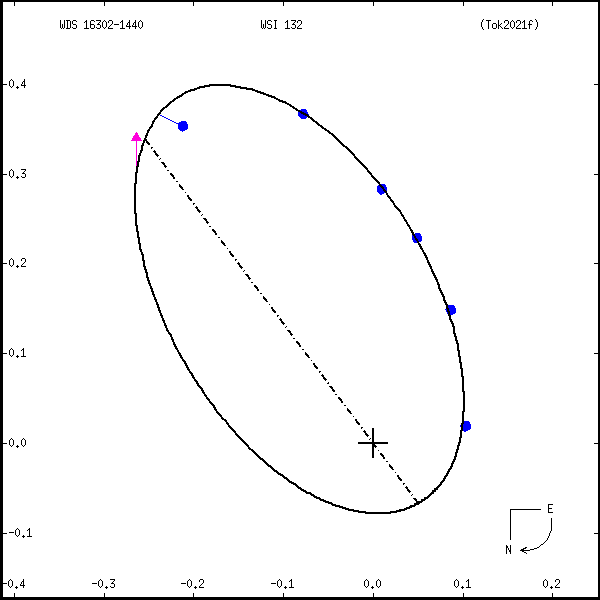 wds16302-1440c.png orbit plot