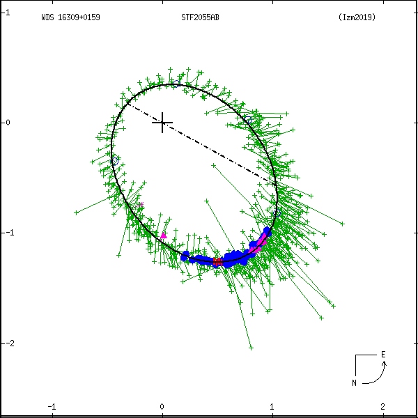 wds16309%2B0159b.png orbit plot
