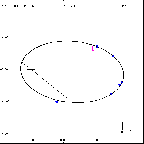 wds16322-2440a.png orbit plot