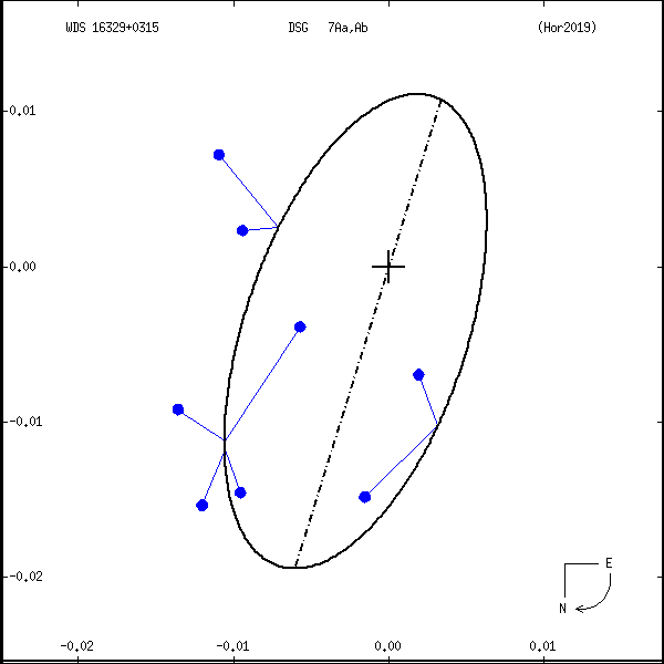 wds16329%2B0315b.png orbit plot