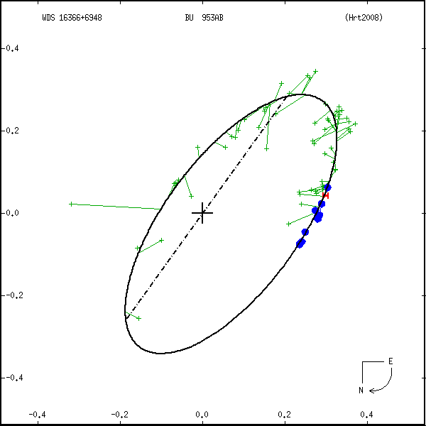 wds16366%2B6948b.png orbit plot