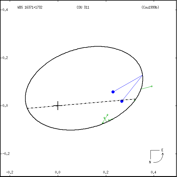 wds16371%2B1732a.png orbit plot
