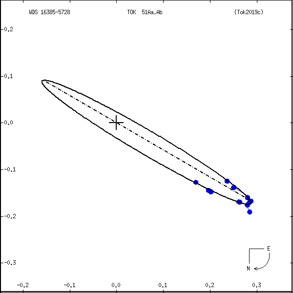 wds16385-5728a.png orbit plot