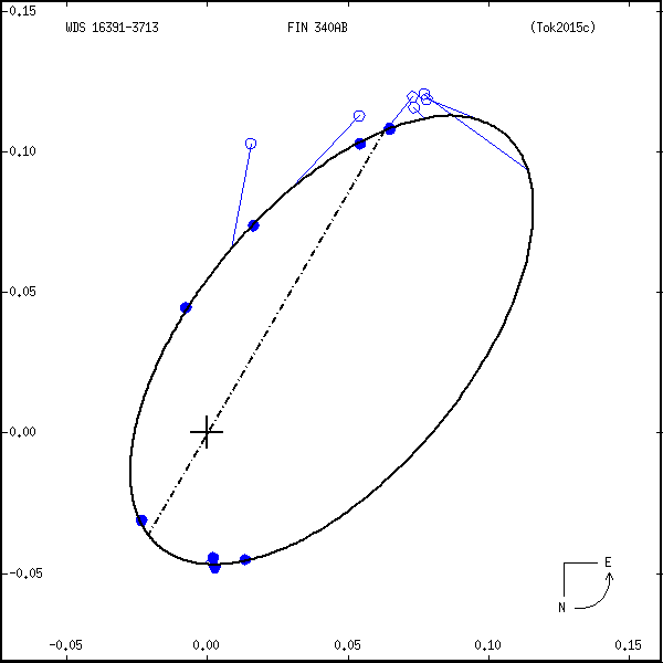 wds16391-3713a.png orbit plot