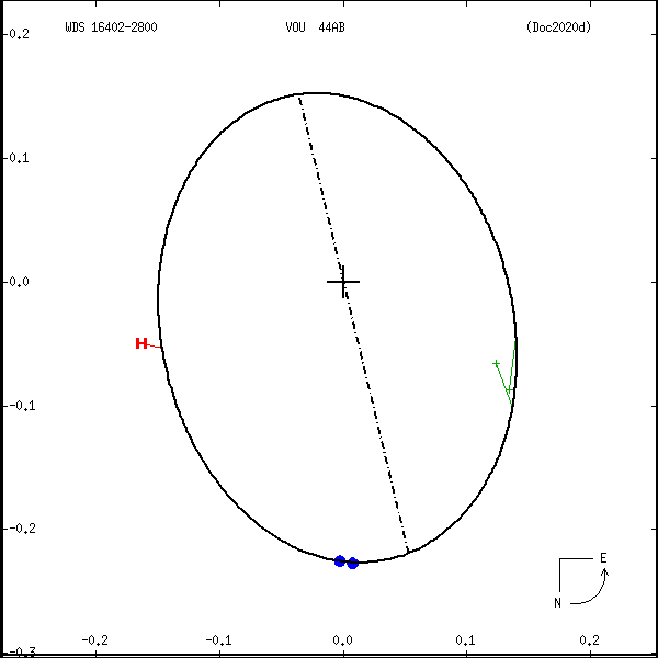wds16402-2800a.png orbit plot
