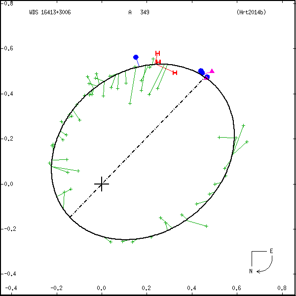 wds16413%2B3006b.png orbit plot