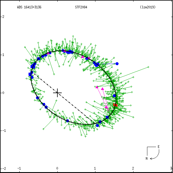 wds16413%2B3136c.png orbit plot