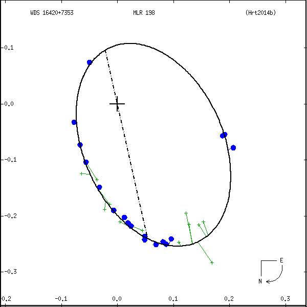 wds16420%2B7353c.png orbit plot