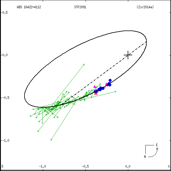 wds16422%2B4112a.png orbit plot