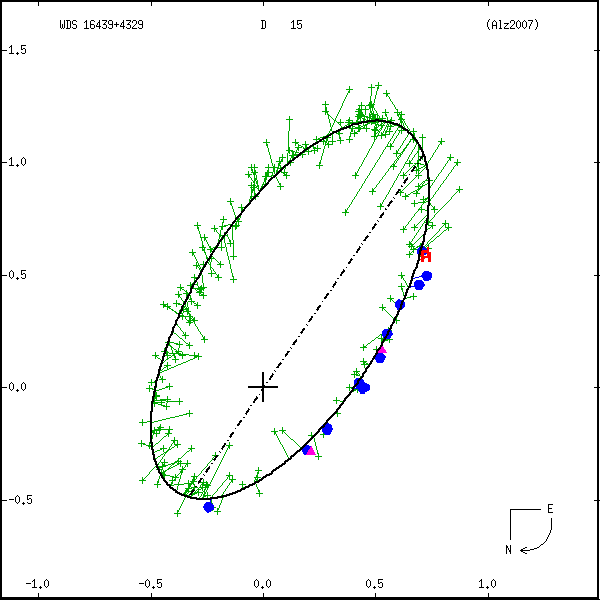 wds16439%2B4329a.png orbit plot