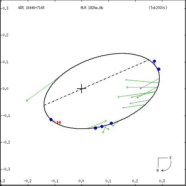 wds16446%2B7145b.png orbit plot
