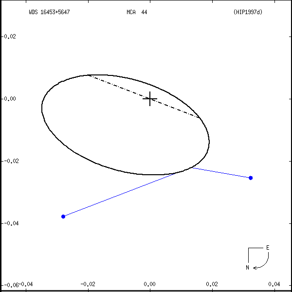 wds16453%2B5647r.png orbit plot