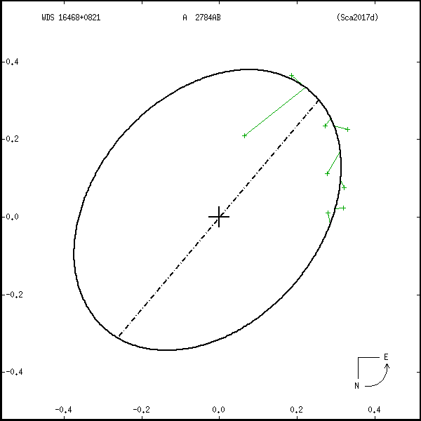 wds16468%2B0821e.png orbit plot