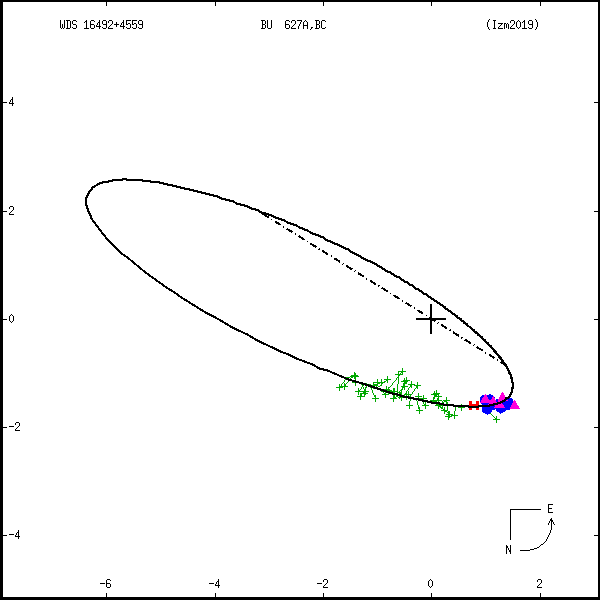 wds16492%2B4559e.png orbit plot