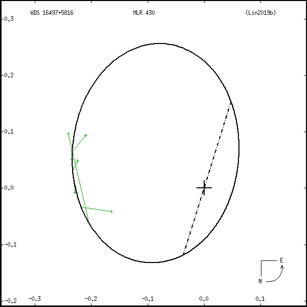 wds16497%2B5816a.png orbit plot