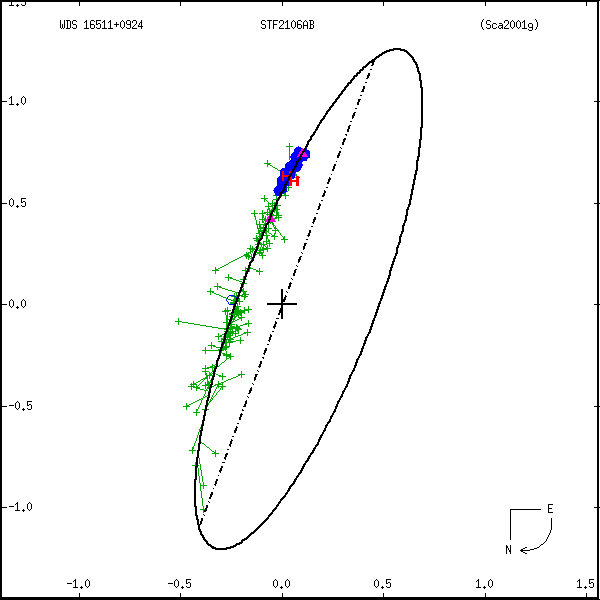 wds16511%2B0924a.png orbit plot