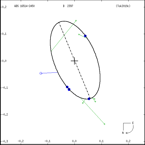 wds16514-2450a.png orbit plot