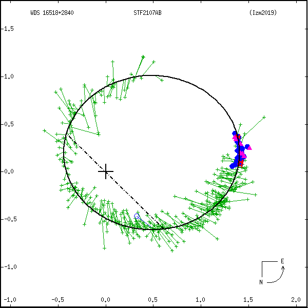 wds16518%2B2840b.png orbit plot