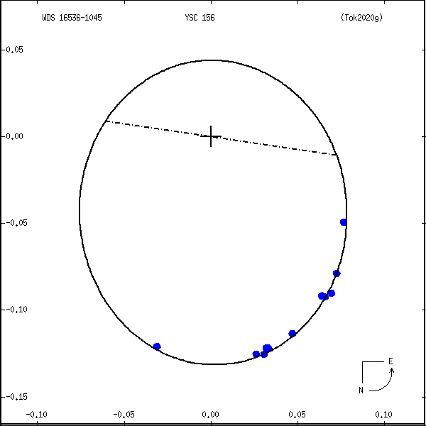 wds16536-1045b.png orbit plot