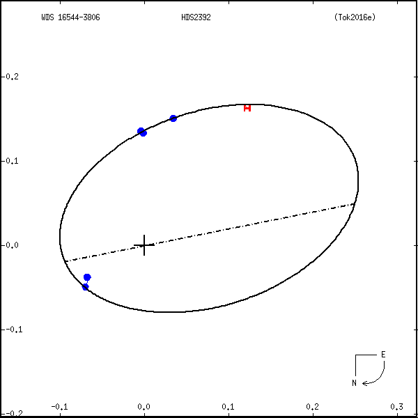 wds16544-3806a.png orbit plot