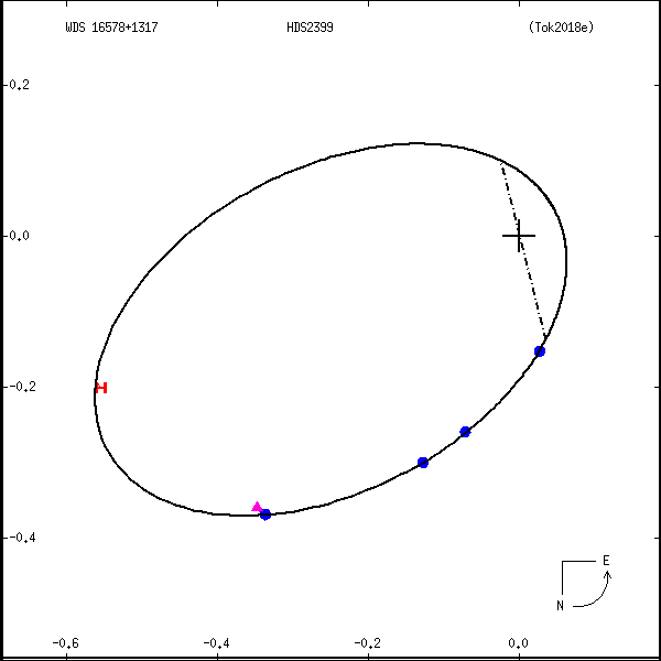 wds16578%2B1317a.png orbit plot