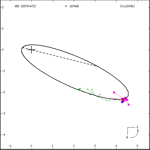 wds16579%2B4722a.png orbit plot