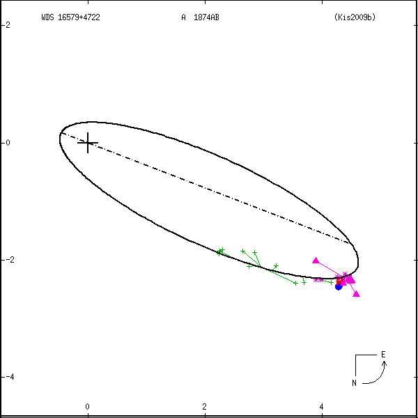 wds16579%2B4722b.png orbit plot