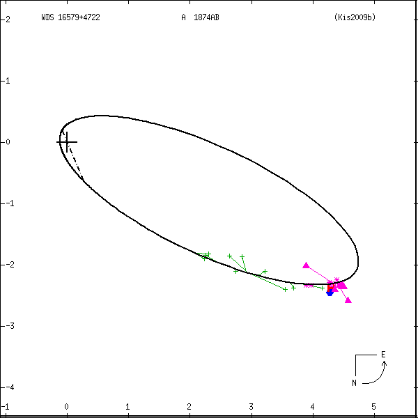 wds16579%2B4722d.png orbit plot