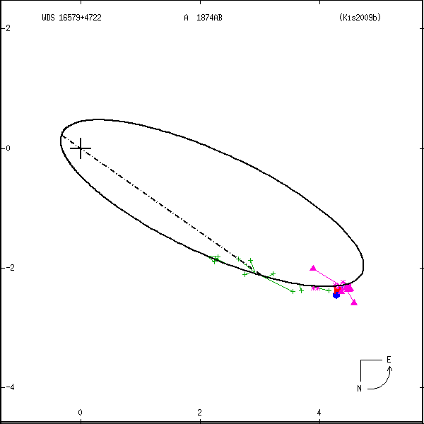 wds16579%2B4722e.png orbit plot
