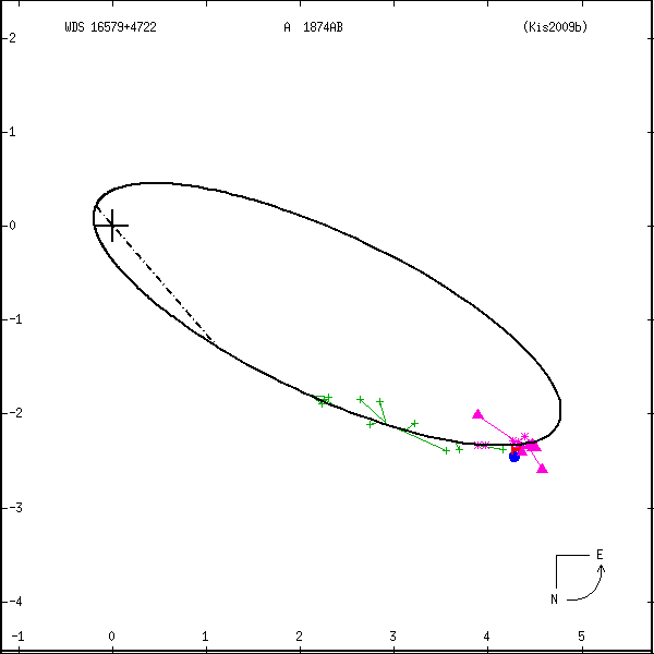 wds16579%2B4722f.png orbit plot