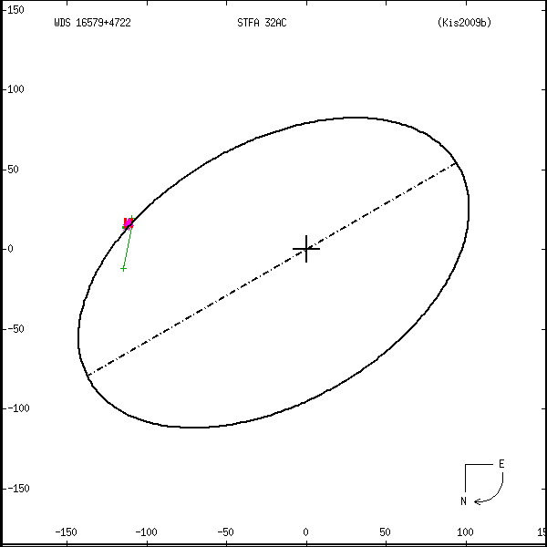 wds16579%2B4722j.png orbit plot