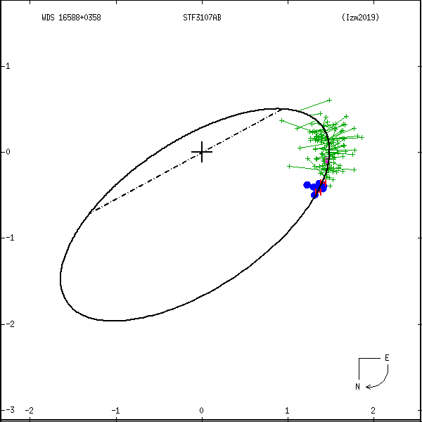 wds16588%2B0358a.png orbit plot