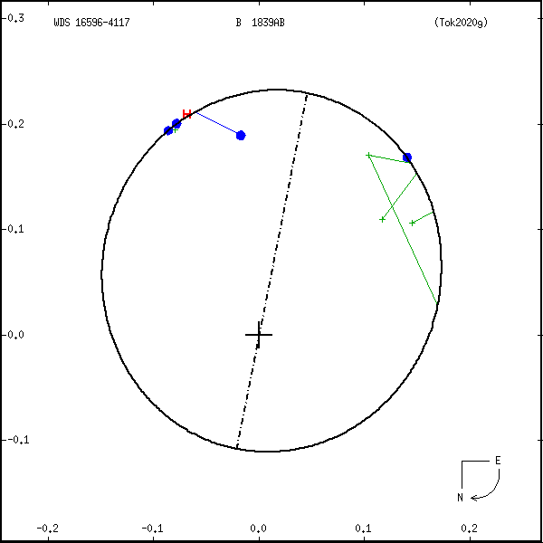 wds16596-4117a.png orbit plot