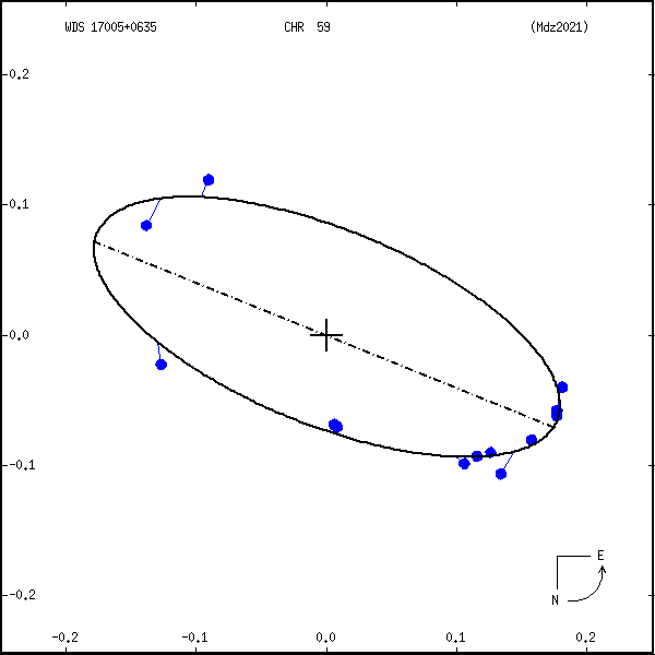 wds17005%2B0635g.png orbit plot