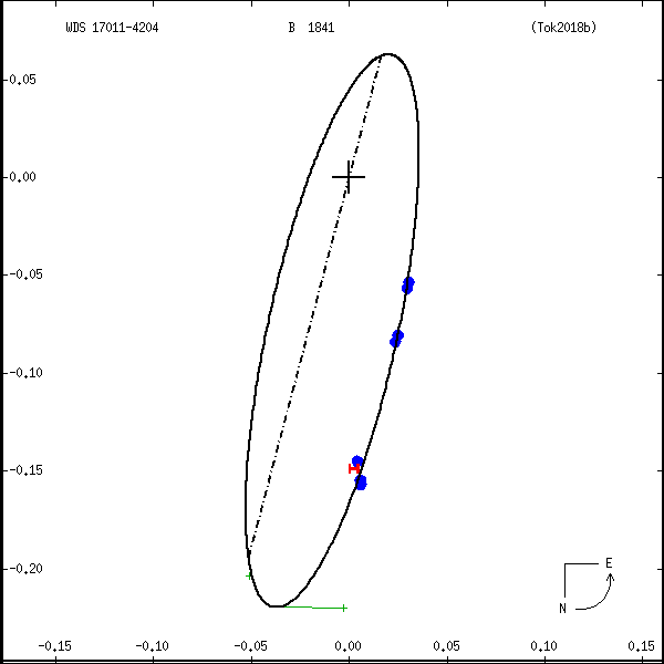 wds17011-4204a.png orbit plot