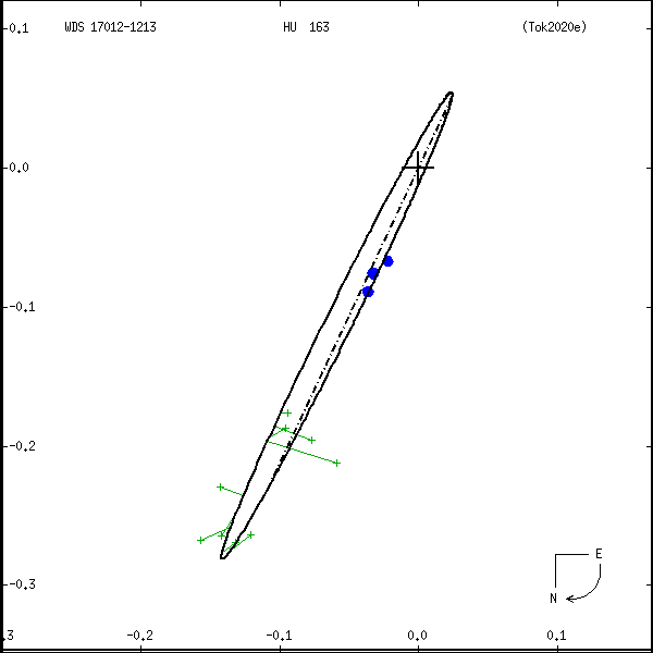 wds17012-1213b.png orbit plot