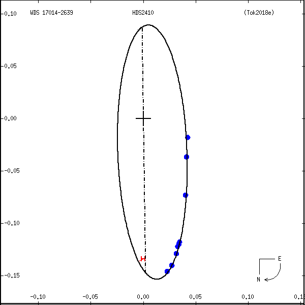 wds17014-2639a.png orbit plot